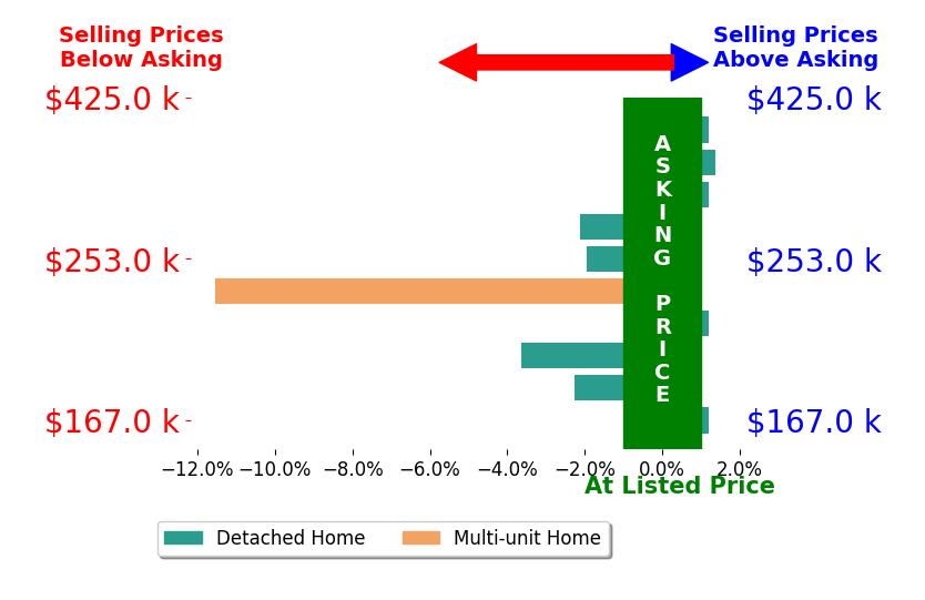 Rachel Gannon's sold homes closed 1.9% below asking on average, with 1 homes above, 5 below, and 4 at asking price.