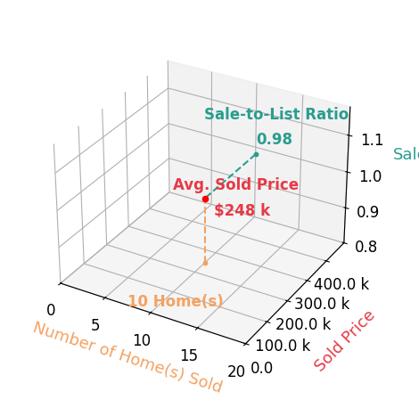 Rachel Gannon sold 10 homes with an average sold price of $248K and an average sale-to-list ratio of 98.1%.