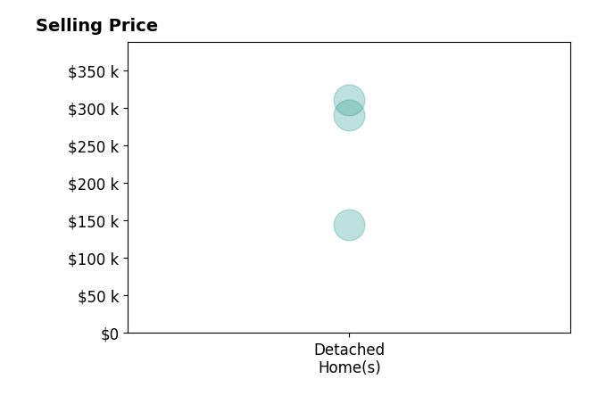 Joel Jacobs's sold homes include detached homes from $144K to $310K.
