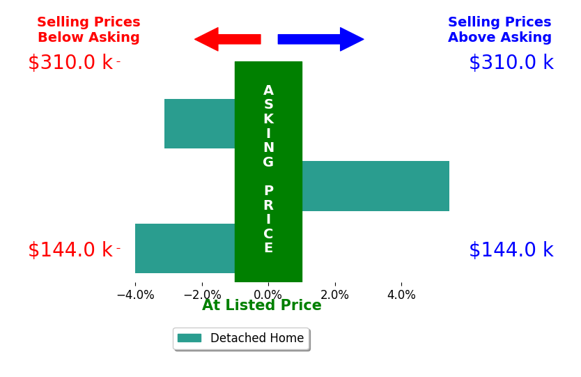 Joel Jacobs's sold homes closed 0.6% below asking on average, with 1 homes above, 2 below, and 0 at asking price.