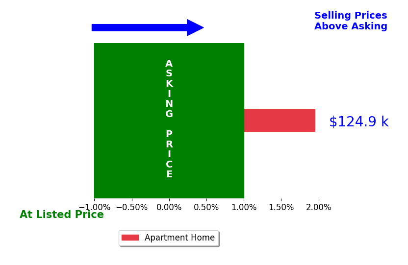 Christopher Rulka's sold homes closed 2.0% above asking on average, with 1 homes above, 0 below, and 0 at asking price.