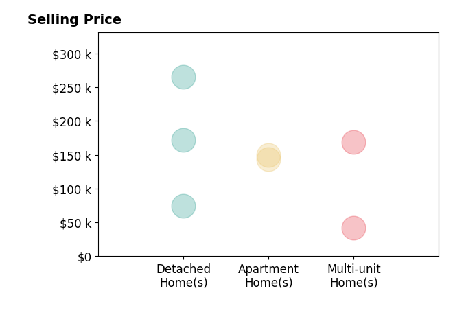 Cecilia Hill's sold homes include detached homes from $75K to $265K, apartment homes from $144K to $150K, multi-unit homes from $42K to $169K.
