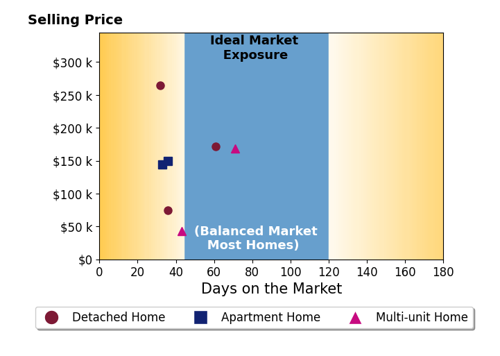 Cecilia Hill's sold homes were on the market for an average of 44 days, ranging from 32 to 71 days, with an average sold price of $145K.