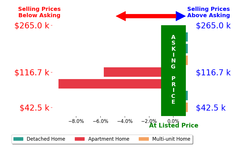 Cecilia Hill's sold homes closed 2.2% below asking on average, with 0 homes above, 2 below, and 5 at asking price.