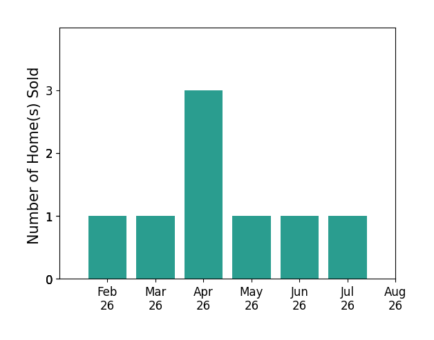 Robin Lea sold 1 home in February 2026, 1 home in March 2026, 3 homes in April 2026, 1 home in May 2026, 1 home in June 2026, 1 home in July 2026, for a total of 8 homes.