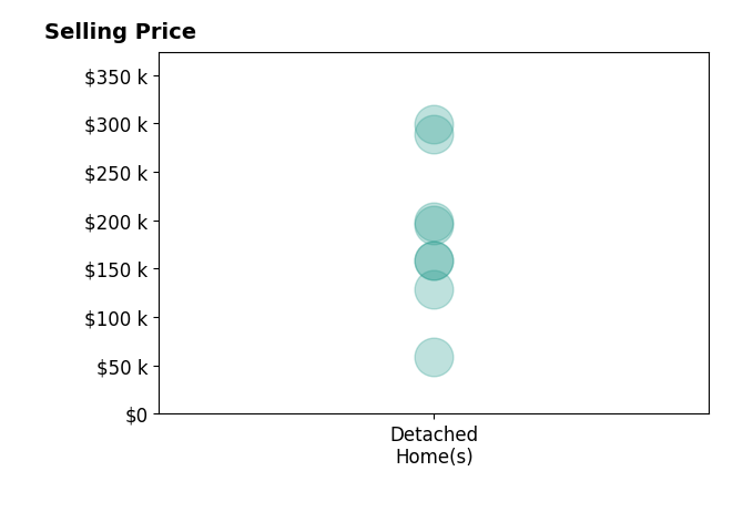Robin Lea's sold homes include detached homes from $59K to $299K.