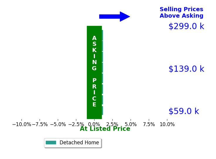 Robin Lea's sold homes closed 0.0% at asking on average, with 0 homes above, 0 below, and 8 at asking price.