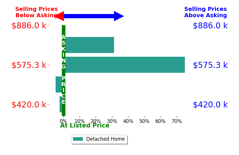Bar chart comparing asking price vs selling price for Debbie Chamblin