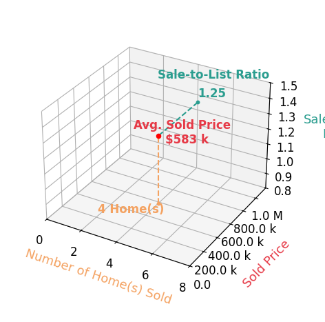 Chart showing sale-to-list price ratio for Debbie Chamblin