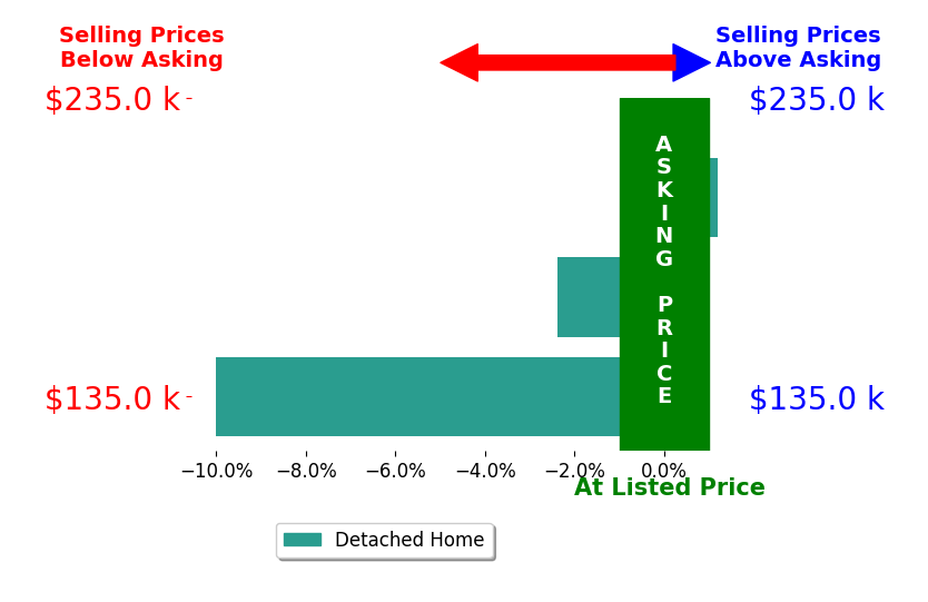 Melissa Baal's sold homes closed 4.1% below asking on average, with 0 homes above, 2 below, and 1 at asking price.
