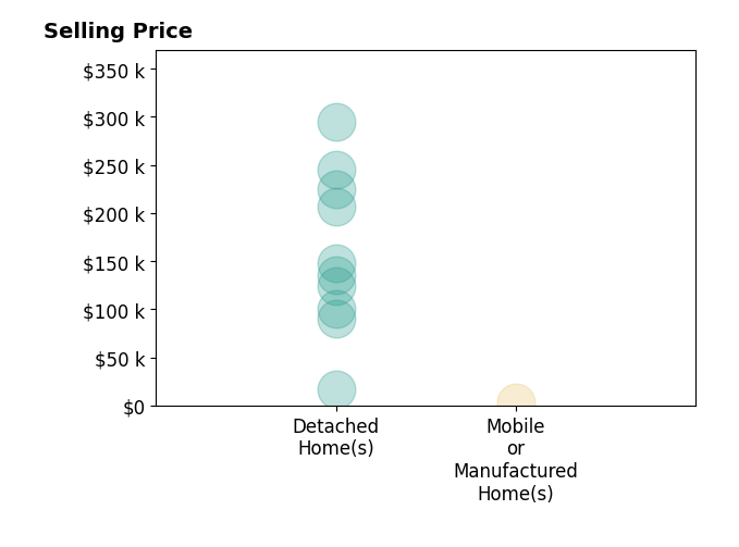 Raelyn Maxwell's sold homes include detached homes from $16K to $295K, mobile or manufactured homes at $3K.