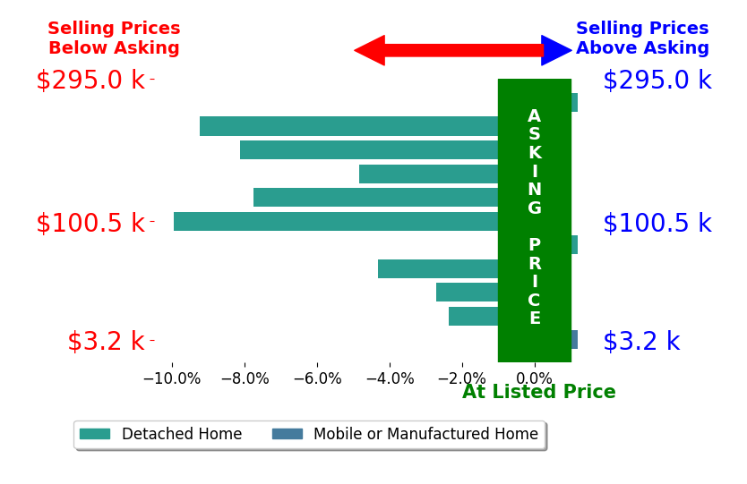 Raelyn Maxwell's sold homes closed 4.5% below asking on average, with 0 homes above, 8 below, and 3 at asking price.