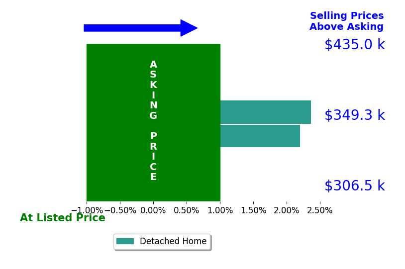 Parker Campbell's sold homes closed 2.3% above asking on average, with 2 homes above, 0 below, and 0 at asking price.