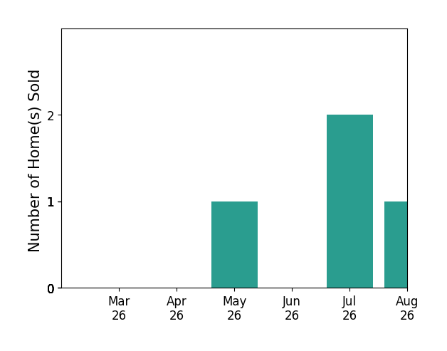 JEN SAMPLE sold 1 home in May 2026, 1 home in July 2026, for a total of 2 homes.