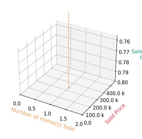 Chart showing sale-to-list price ratio for Michelle Esty