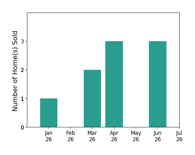 Bar chart of total home sales by Santiago Coll over the past 12 months