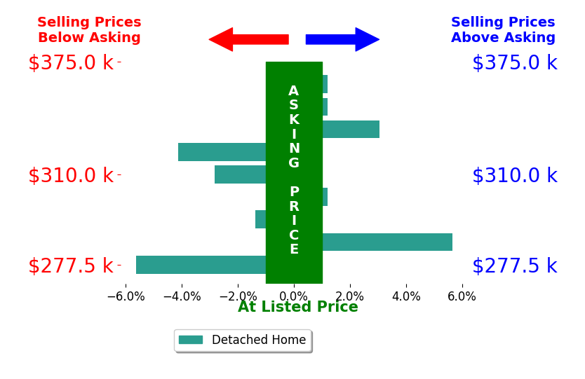 Bar chart comparing asking price vs selling price for Santiago Coll