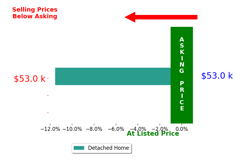 Bar chart comparing asking price vs selling price for Joseph Dickman