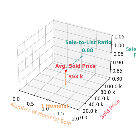 Chart showing sale-to-list price ratio for Joseph Dickman