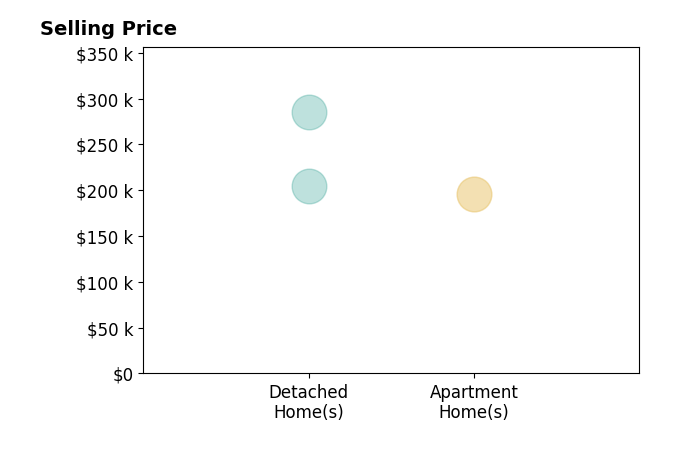 Debbie Lambert's sold homes include detached homes from $205K to $285K, apartment homes at $196K.