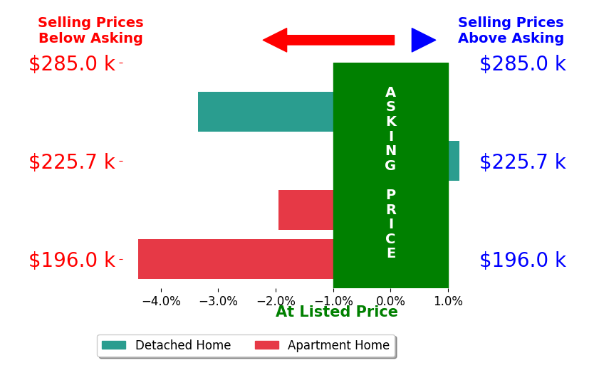 Debbie Lambert's sold homes closed 2.4% below asking on average, with 0 homes above, 3 below, and 1 at asking price.