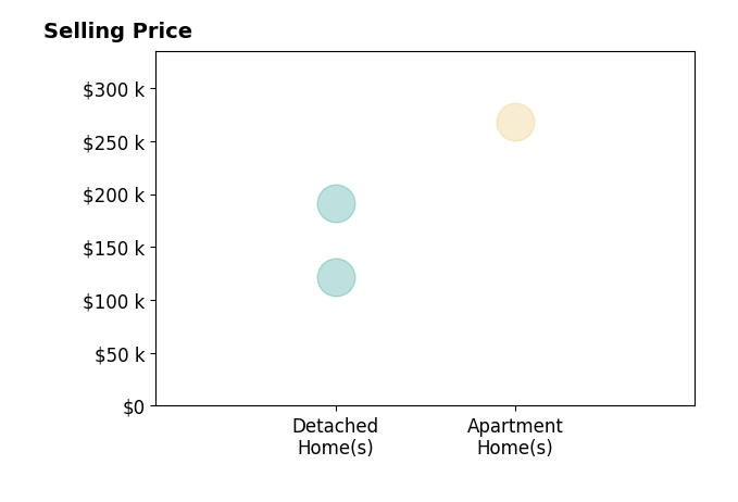 Garrett Addington's sold homes include detached homes from $122K to $192K, apartment homes at $268K.