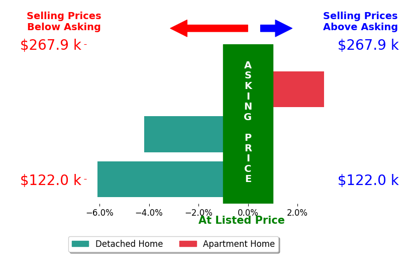 Garrett Addington's sold homes closed 2.4% below asking on average, with 1 homes above, 2 below, and 0 at asking price.