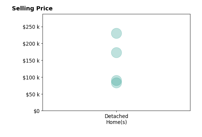 Connie Comer's sold homes include detached homes from $90K to $230K.