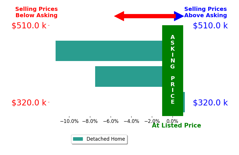 Alicia Kern's sold homes closed 6.3% below asking on average, with 0 homes above, 2 below, and 1 at asking price.