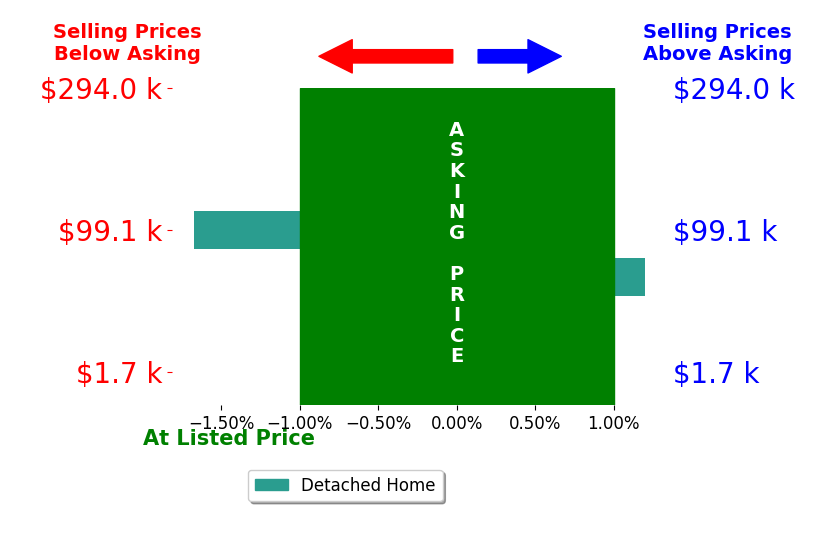 Shana Wilcox's sold homes closed 0.8% below asking on average, with 0 homes above, 1 below, and 1 at asking price.