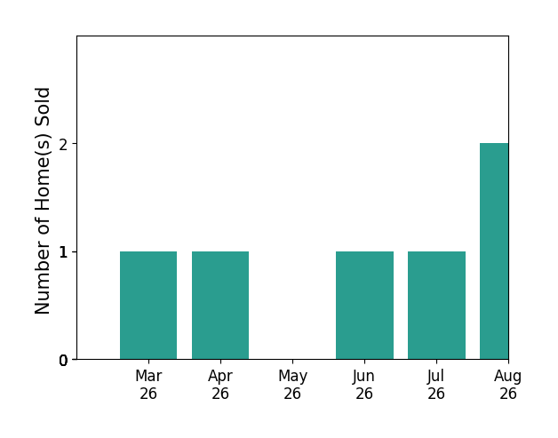 Alison Gill McCabe sold 1 home in March 2026, 1 home in April 2026, 1 home in June 2026, 1 home in July 2026, for a total of 4 homes.