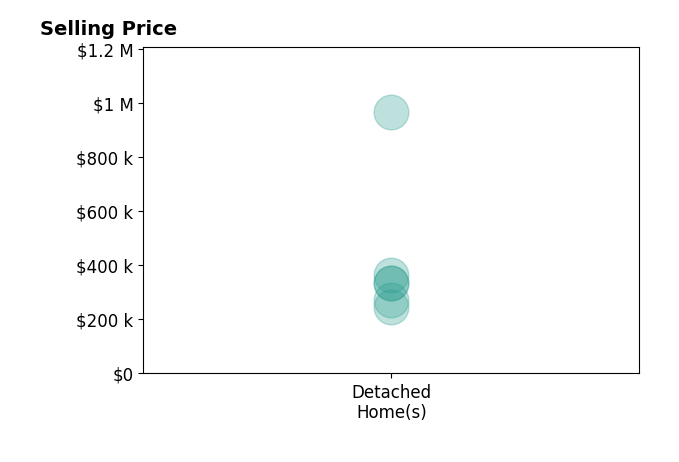 Alison Gill McCabe's sold homes include detached homes from $335K to $965K.