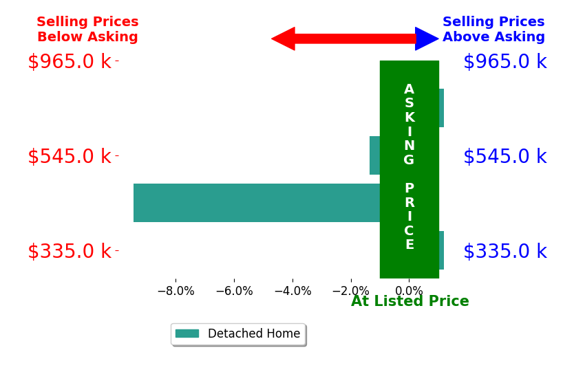 Alison Gill McCabe's sold homes closed 2.7% below asking on average, with 0 homes above, 2 below, and 2 at asking price.