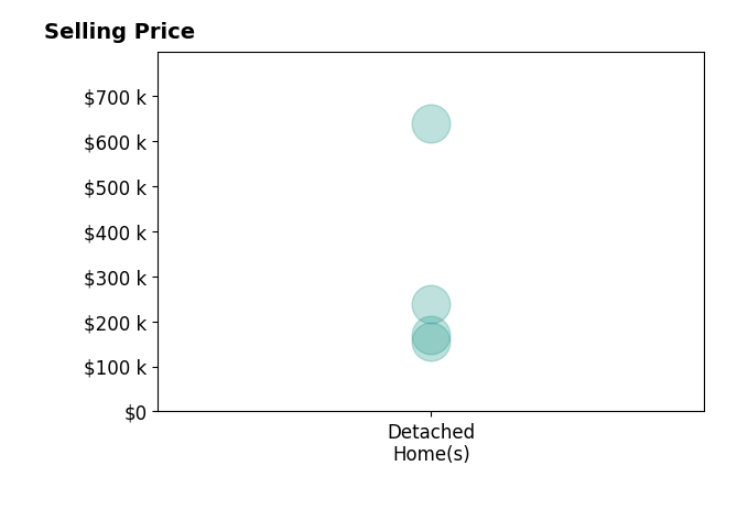 Andrew Davenport's sold homes include detached homes from $155K to $638K.