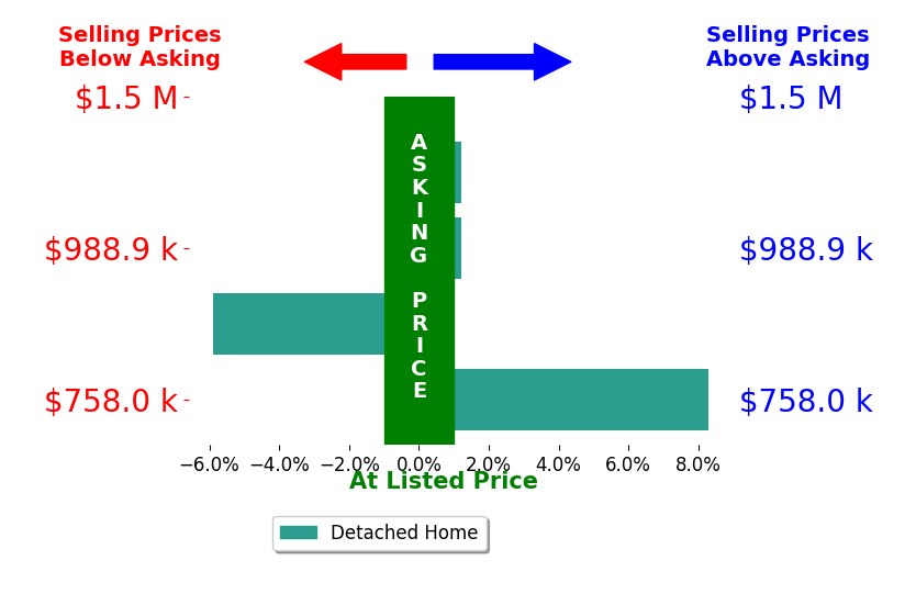 Tracy Murphy's sold homes closed 0.7% above asking on average, with 1 homes above, 1 below, and 2 at asking price.