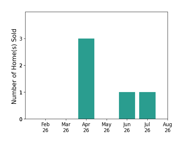 Jessica Miller sold 3 homes in April 2026, 1 home in June 2026, 1 home in July 2026, for a total of 5 homes.
