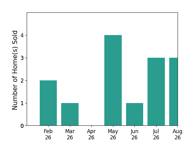 Ruwena Healy sold 2 homes in February 2026, 1 home in March 2026, 4 homes in May 2026, 1 home in June 2026, 3 homes in July 2026, 3 homes in August 2026, for a total of 14 homes.
