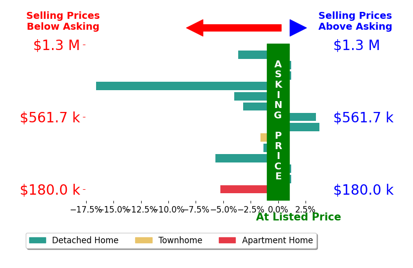 Ruwena Healy's sold homes closed 2.5% below asking on average, with 2 homes above, 8 below, and 4 at asking price.