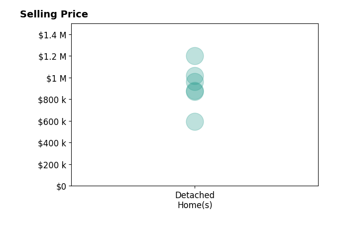 Karen Scott's sold homes include detached homes from $595K to $1.2M.