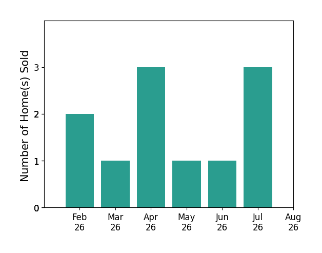 Christina Douglas sold 2 homes in February 2026, 1 home in March 2026, 3 homes in April 2026, 1 home in May 2026, 1 home in June 2026, 3 homes in July 2026, for a total of 11 homes.