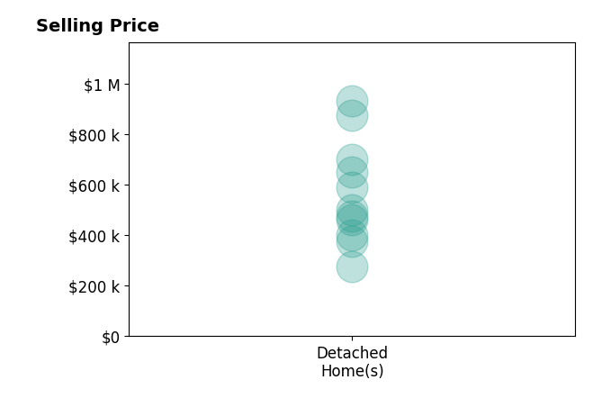 Christina Douglas's sold homes include detached homes from $275K to $930K.