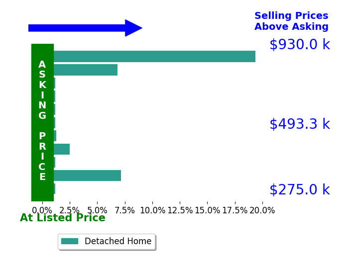 Christina Douglas's sold homes closed 3.5% above asking on average, with 5 homes above, 0 below, and 6 at asking price.