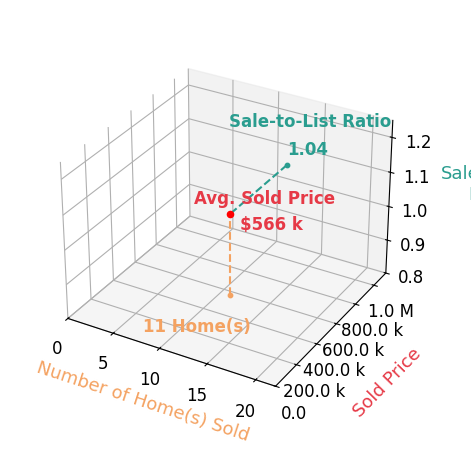 Christina Douglas sold 11 homes with an average sold price of $566K and an average sale-to-list ratio of 103.5%.