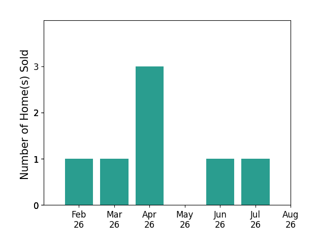 Thomas Gamble sold 1 home in February 2026, 1 home in March 2026, 3 homes in April 2026, 1 home in June 2026, 1 home in July 2026, for a total of 7 homes.