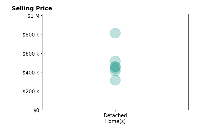 Thomas Gamble's sold homes include detached homes from $315K to $812K.