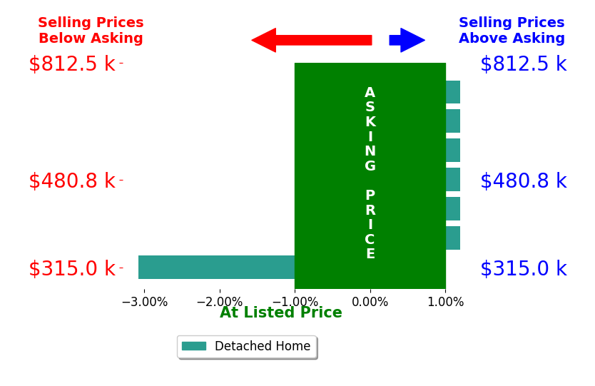 Thomas Gamble's sold homes closed 0.4% below asking on average, with 0 homes above, 1 below, and 6 at asking price.