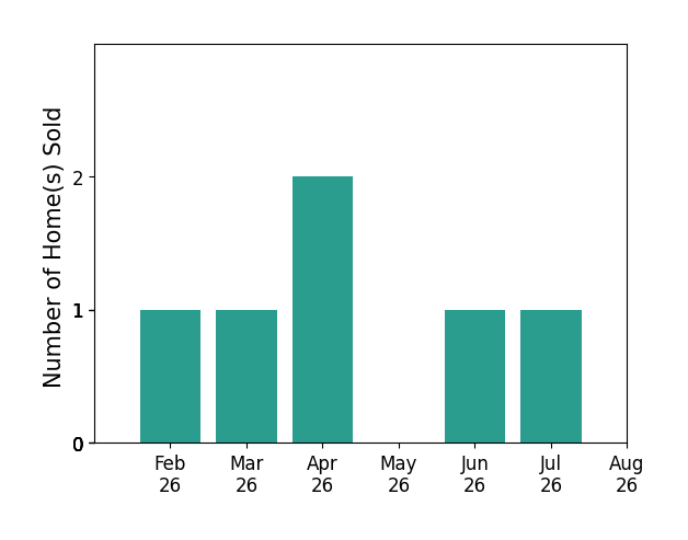 Sue Willoughby sold 1 home in February 2026, 1 home in March 2026, 2 homes in April 2026, 1 home in June 2026, 1 home in July 2026, for a total of 6 homes.