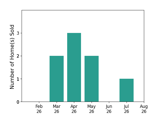 Shelly Wallace sold 2 homes in March 2026, 3 homes in April 2026, 2 homes in May 2026, 1 home in July 2026, for a total of 8 homes.