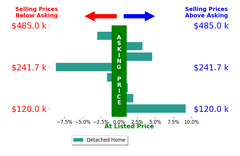 Shelly Wallace's sold homes closed 0.7% above asking on average, with 4 homes above, 3 below, and 1 at asking price.