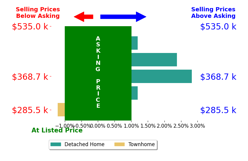Kulsum Budhwani's sold homes closed 0.7% above asking on average, with 2 homes above, 1 below, and 2 at asking price.